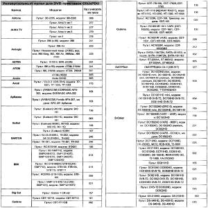 Пульт универсальный к DVB-T2+2 VER.2024 для приставок цифровых/ресиверов и телевизоров, IPTV