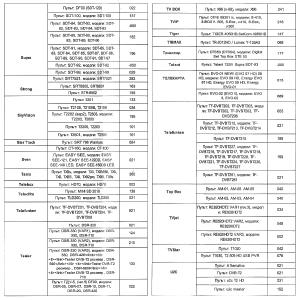 Пульт универсальный к DVB-T2+2 VER.2024 для приставок цифровых/ресиверов и телевизоров, IPTV