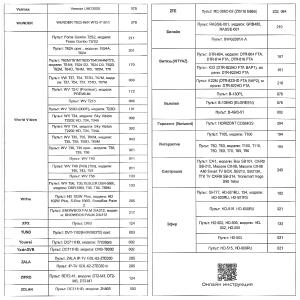 Пульт универсальный к DVB-T2+2 VER.2024 для приставок цифровых/ресиверов и телевизоров, IPTV