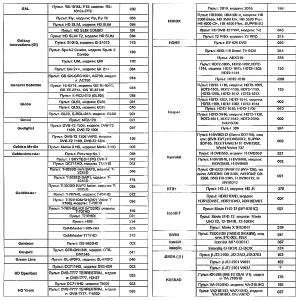 Пульт универсальный к DVB-T2+3 VER.2023 для приставок цифровых/ресиверов и телевизоров, IPTV