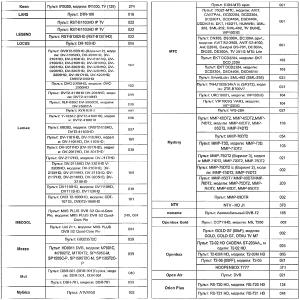 Пульт универсальный к DVB-T2+3 VER.2023 для приставок цифровых/ресиверов и телевизоров, IPTV