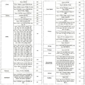 Пульт универсальный к DVB-T2+3 VER.2023 для приставок цифровых/ресиверов и телевизоров, IPTV