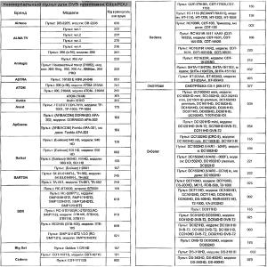 Пульт универсальный к DVB-T2+3 VER.2023 для приставок цифровых/ресиверов и телевизоров, IPTV